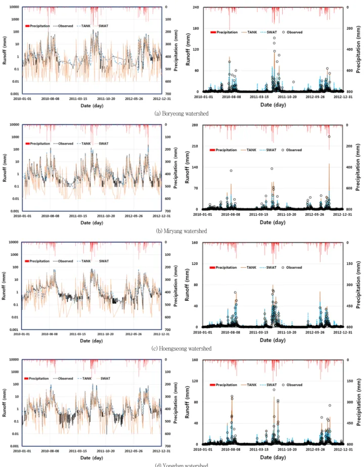 Fig.  5  Comparison  of  the  observed  with  the  simulated  runoff  between  the  Tank  and  SWAT  for  the  validation  period