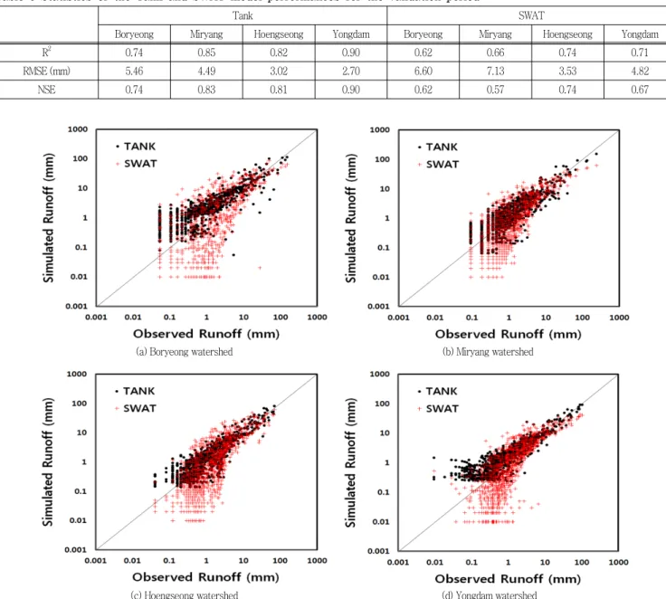 Table  5  Statistics  of  the  Tank  and  SWAT  model  performances  for  the  validation  period