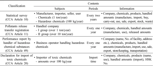 Table 1. Contents of chemical information reported from Chemical Control Act (CCA)