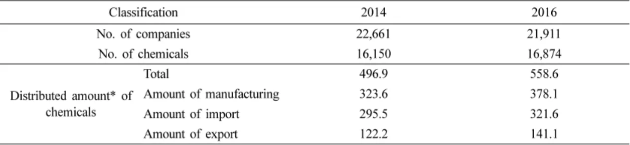 Table 3. Status of distributed chemicals reported from statistical survey by year (Chemical Control Act Article 10) (unit: million ton)