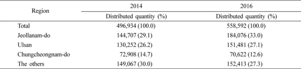 Table 4. Distribution status of chemicals by region reported from statistical survey (unit: thousand ton)