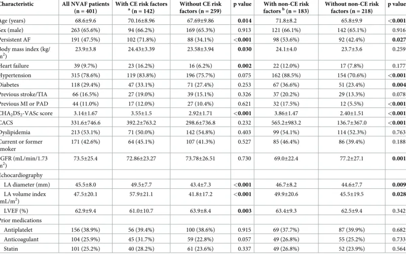 Table 3 shows the distribution of patients with CE and non-CE risk factors according to
