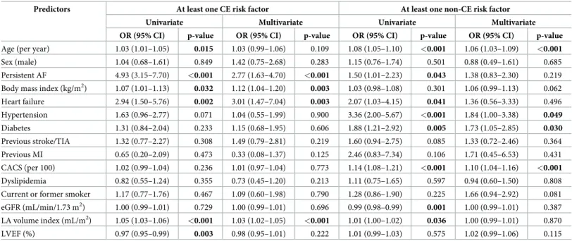 Fig 3A ). In the high risk category of the CHA 2 DS 2 -VASc score, the prevalence of non-CE risk