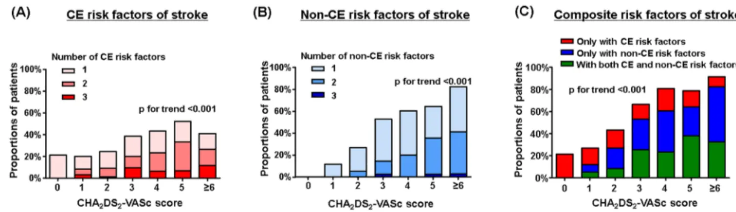 Fig 2. The burden of (A) cardioembolic (CE), (B) non-CE, and (C) composite risk factors of ischemic stroke according to CHA 2 DS 2 -VASc scores.