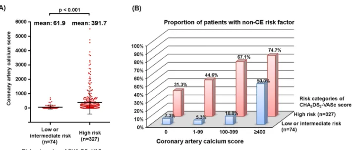 Fig 3. Coronary artery calcium scores and non-cardioembolic (non-CE) risk factors of ischemic stroke