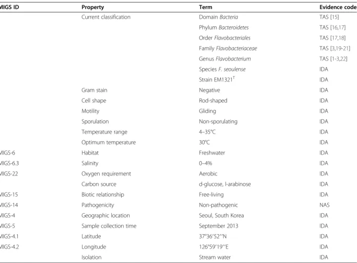 Table 1 Classification and general features of Flavobacterium seoulense EM1321 T according to the MICG recommendations [14]