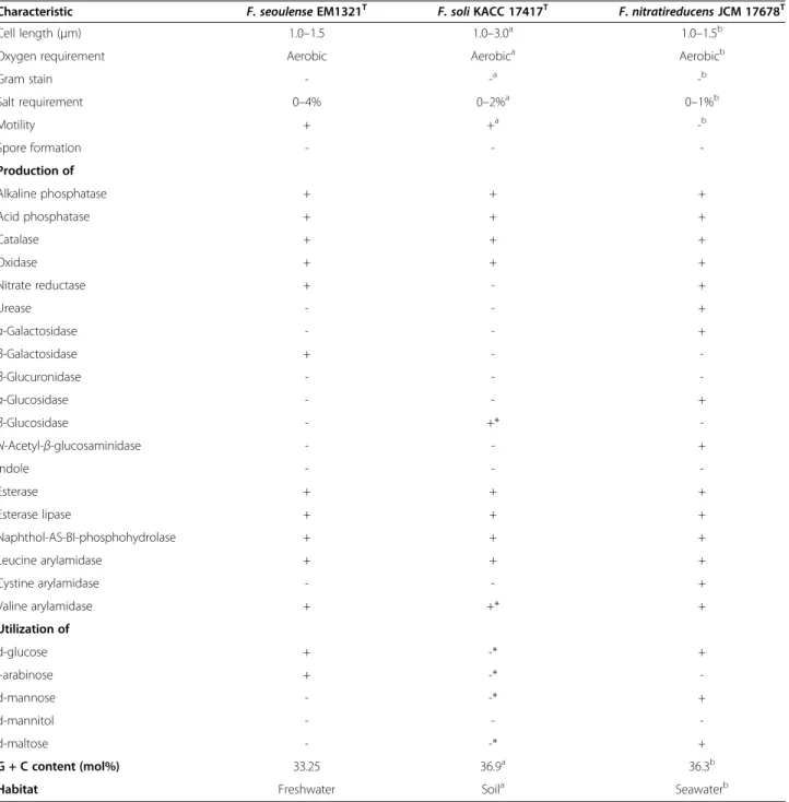 Table 2 Phenotypic characteristics of Flavobacterium seoulense EM1321 T and phylogenetically related Flavobacterium species