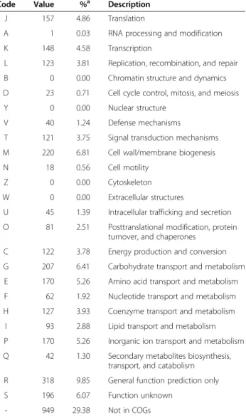 Table 5 Number of genes associated with the 25 general COG functional categories