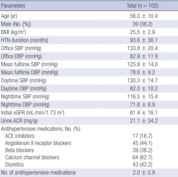 Table 3. Comparisons of initial laboratory and echocardiographic characteristics be- be-tween dippers and non-dippers