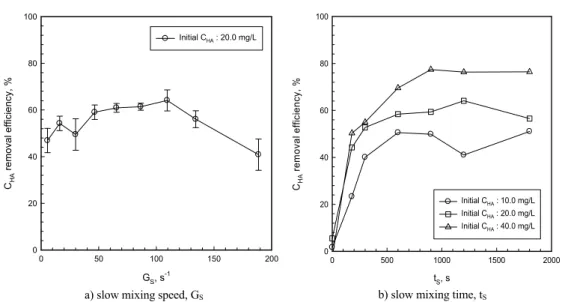 Fig. 2. The relationship between C HA  removal efficiencies and slow mixing conditions : a) slow mixing speed and  b) slow  mixing time