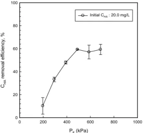 Fig. 3 shows the results of runs with pH ranges  from 3 to 10. It was observed that C HA  removal  efficiencies were up to 55.0 % at pH values between  7.0 and 8.0
