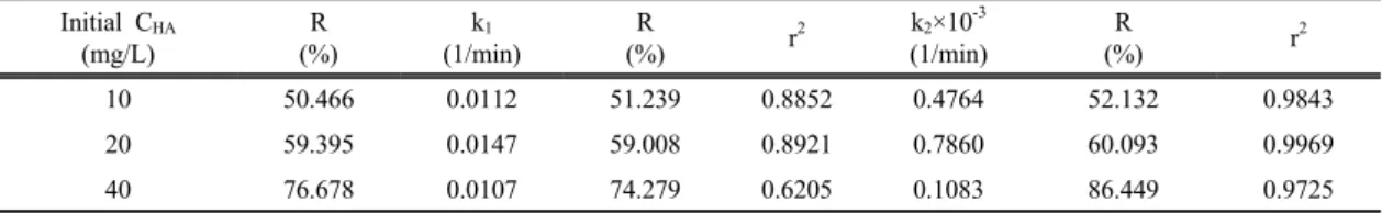 Fig. 5. Model fitting by pseudo first and second kinetic models (C HA  removal efficiencies versus flotation time)