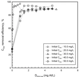 Fig. 6. Coagulation, flocculation and flotation as function of  aluminum sulfate dosage