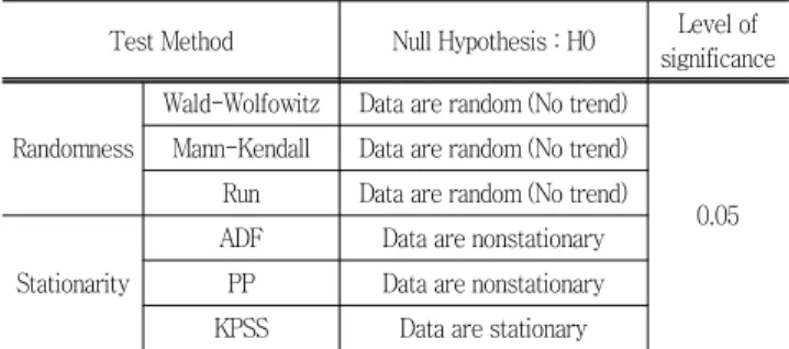 Table  1  Summary  of  test  methods  and  null  hypothesis Test Method Null Hypothesis : H0 Level of 