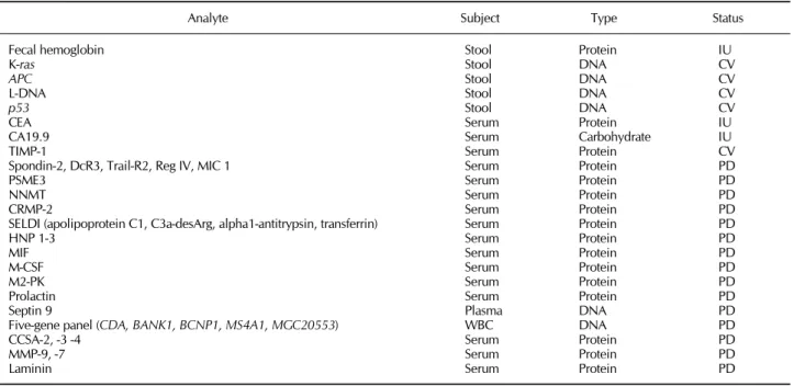 Table 1. Noninvasive molecular biomarkers for the detection of CRC Identification of genes or proteins that are characteristic of the  development of cancer can potentially uncover biomarkers that will aid in the diagnosis of CRCs