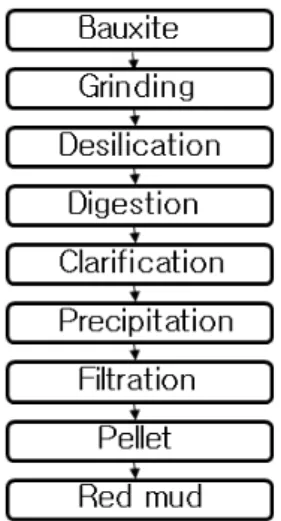 Fig. 1. Schematic diagram of red mud admixture manufacturing  procedure.