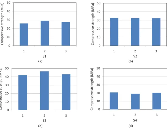 Fig. 3. 7 th -day compressive strength of soil concrete specimens according to mixture series.