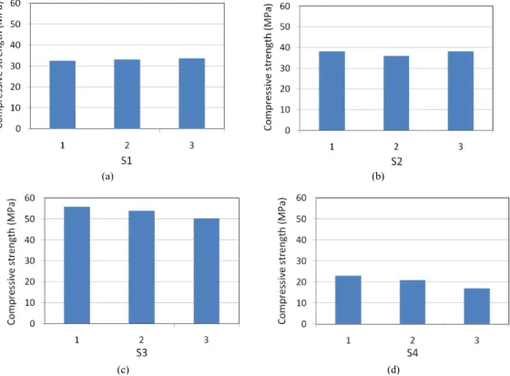 Fig. 4.  7 th -day mean compressive strength of soil concrete  specimens according to mixture series