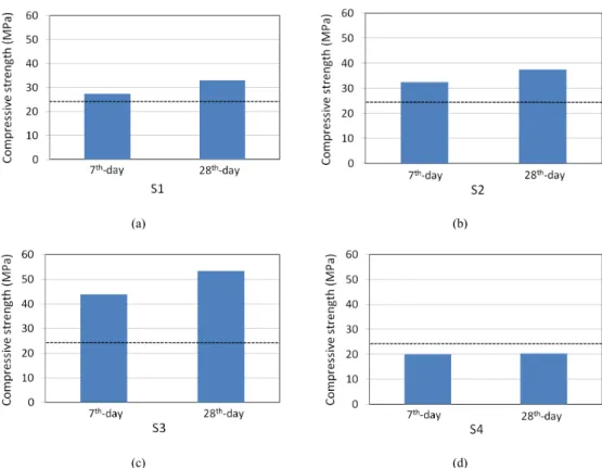 Fig. 6. 28 th -day mean compressive strength of soil concrete  specimens according to mixture series.
