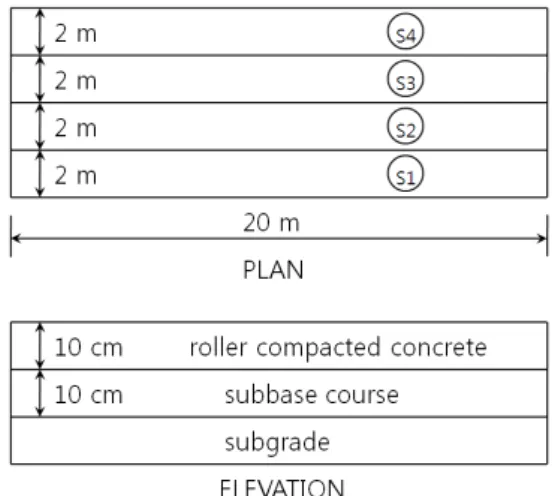 Fig. 9에 시공과정을 나타내었다. Fig. 9에서 (a)는  보조기층 조성 공정이고, (b)는 흙콘크리트 생산 공정,  (c)는 흙콘크리트 적재 사진, (d)는 피니셔에 의한 포 설 공정, (e)는 롤라 다짐 공정, (f)는 시공 후 전경을  나타내고 있다