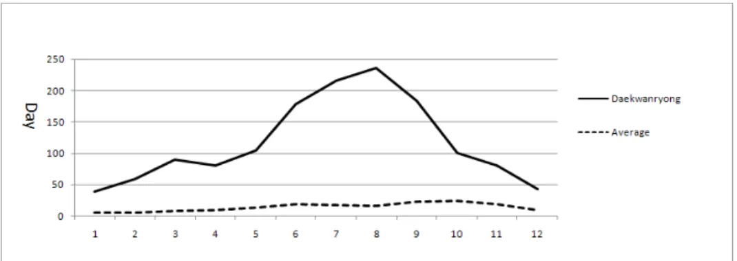 Fig. 3. Days of foggy condition in Daekwanryong.도를  작성하여  분석하였다(Fig 2). 연평균기온은  6.4℃, 연평균 강수량은 1717.2 mm이었으며 7, 8, 9월에 걸쳐 집중적으로 비가 내리는 것으로 나타났다