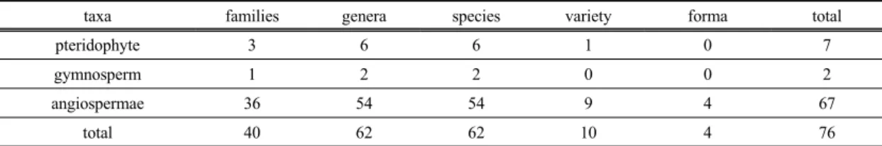 Table 1. The number of the vascular plants based on taxa in habitats of Phellinus linteus