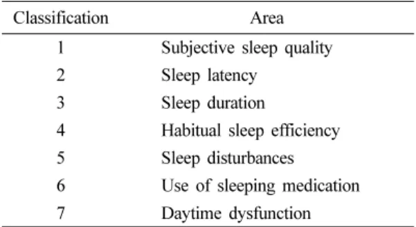 Table 2. Total score of sleep quality according to groups