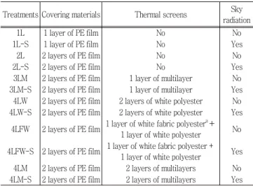 Fig.  6  Overall  heat  transfer  coefficients  (U  values)  under  different  test  conditions  and  wind  speeds