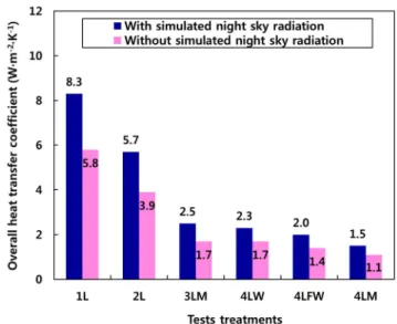 Fig.  7  Changes  in  overall  heat  transfer  coefficients  (U  values)  of  each  treatment  according  to  the  temperature  difference  between  the  inside  and  outside  of  the  hot  box 