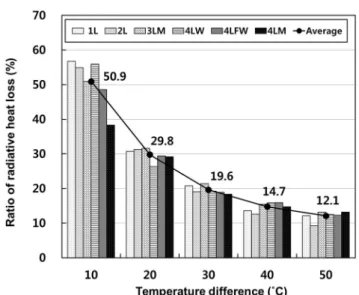 Fig.  9  Differences  in  U  values  for  different  test  treatments  according  to  the  temperature  difference  inside  and  outside  the  hot  box  when  sky  radiation  is  implemented  or  when  it  is  not  implemented  for  each  covering  treatme