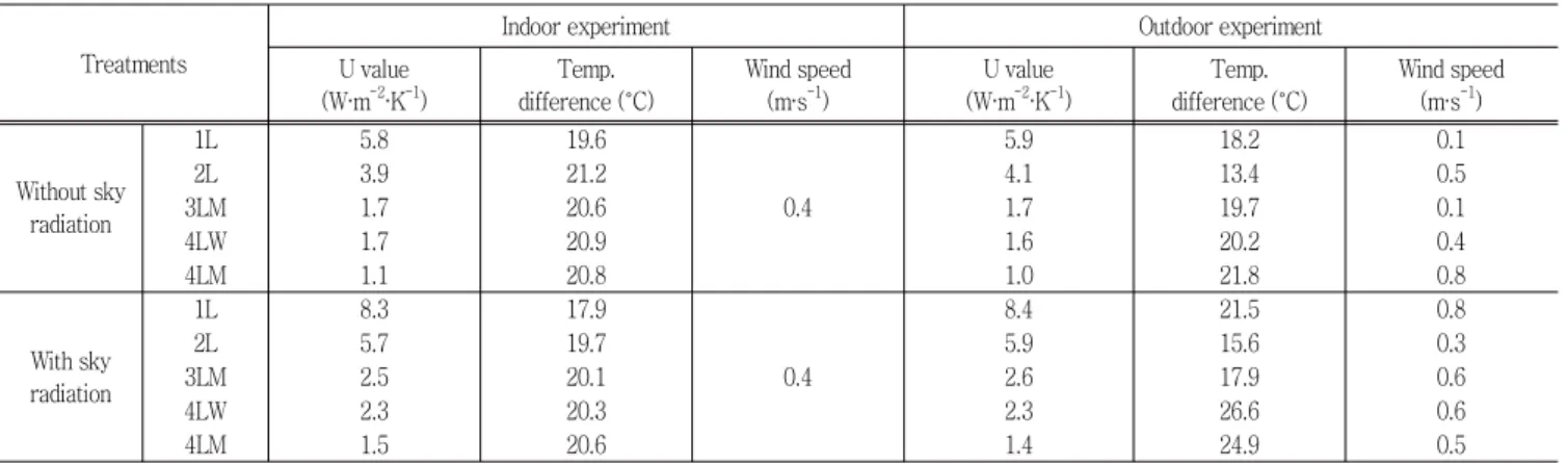 Table  3  Overall  heat  transfer  equations  according  to  the  wind  speed  for  one  layer  plastic  film