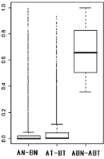 Figure 4 shows that data set A had a stronger relationship within experimental groups compared to data set B,  indi-cating that data set A is more homogeneous than data set B