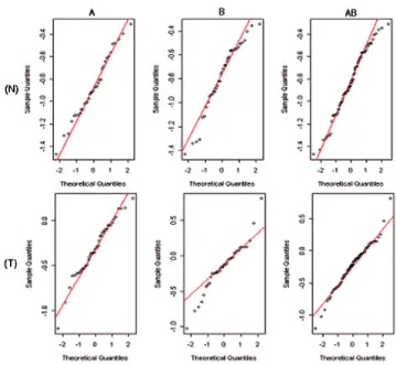 Table 1 shows the number of differently expressed genes using t-test for each transformation method