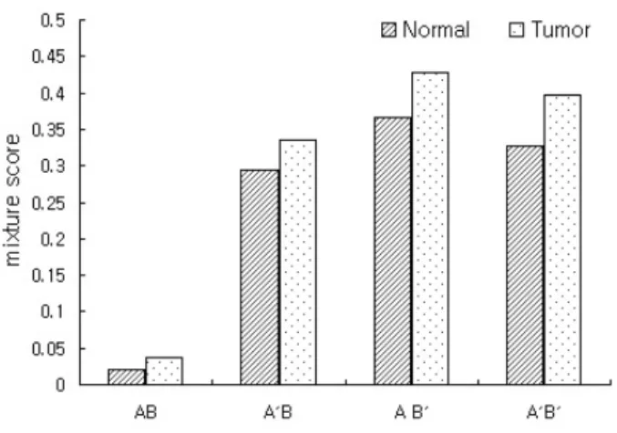 Table 1: Comparison of the numbers of significant genes.