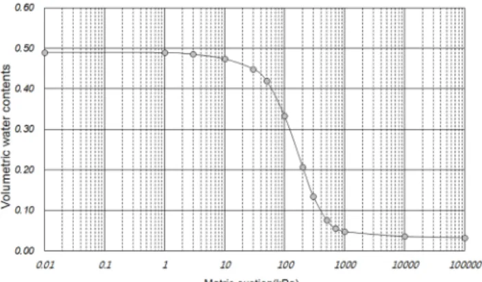 Fig.  3  Soil  Water  Characteristic  Curve  of  Soil Table  1  Fredlund  and  Xing  (1994)  equation  parameter