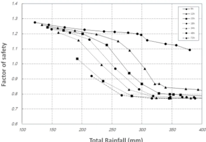 Fig.  9  Factor  of  safety  and  total  rainfall  relationship  with  duration
