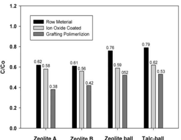 Fig. 5. Cd removal Efficiency by Surface Modification. C and C o , indicate an initial concentration (before reaction) and a residual concentration (after reaction)