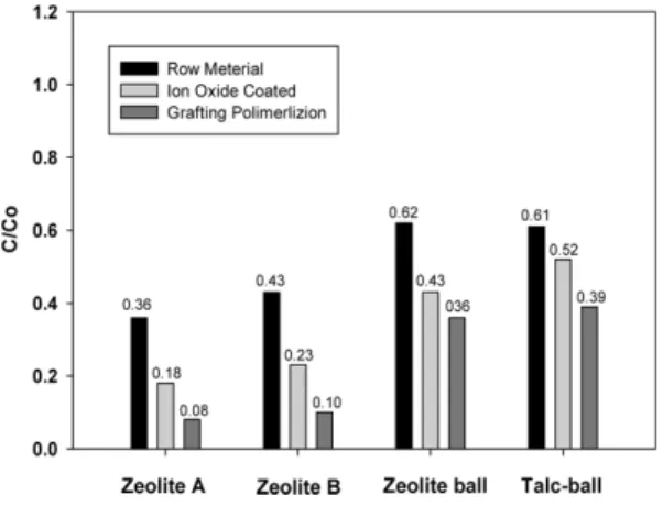 Fig. 7. As removal Efficiency by Surface Modification. C and C o , indicate an initial concentration (before reaction) and a residual concentration (after reaction)