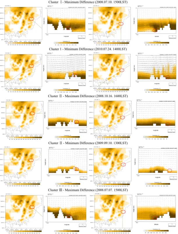 Fig. 12. Vertical distributions of the simulated wind vector at the time of the maximum hourly ozone concentration of YS site  at each episode.