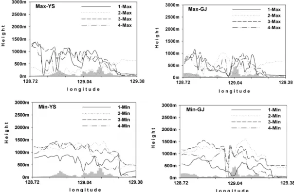 Fig. 13. PBL height at the same latitude of YS and GJ sites at the time of the maximum hourly ozone concentration of YS  site at each episode.