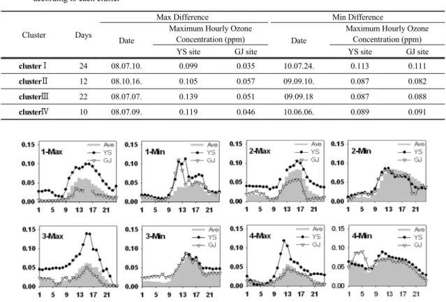 Table 1. Date of maximum and minimum difference in hourly maximum ozone concentration between YS and GJ sites  according to each cluster