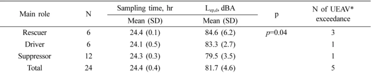 Table 1. Daily firefighters’ personal noise exposure level (dBA) according to their main role