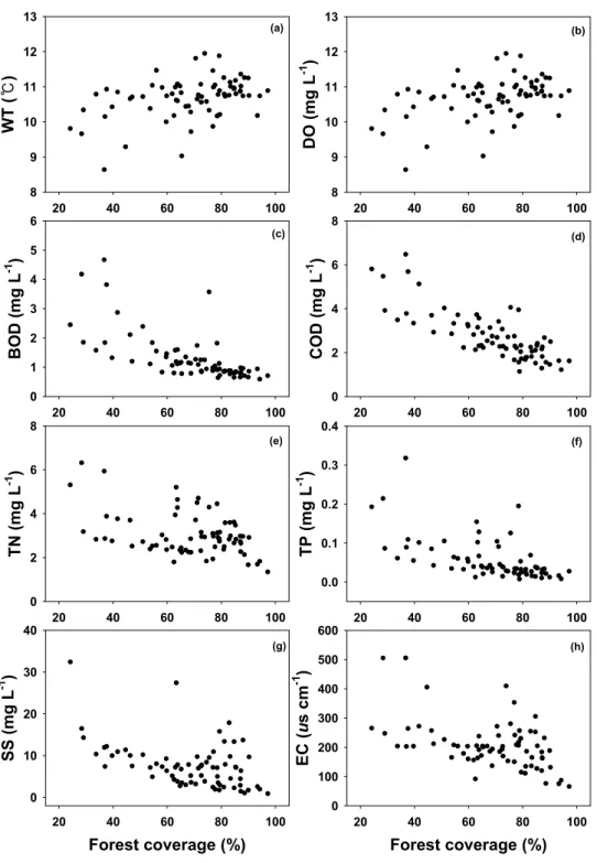 Fig. 6. Water quality variations on the forest coverage.
