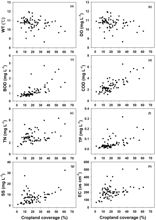 Fig. 7. Water quality variations on the cropland coverage.