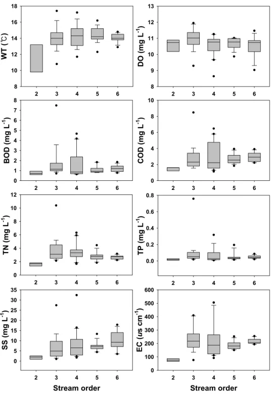 Fig. 8. Physico-chemical variations of water quality on the gradients of stream order.