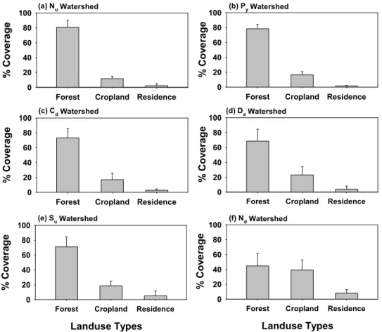 Fig. 3. Landuse patterns, expressed as a forest, cropland, and residential cover for each sub-regional watershed.