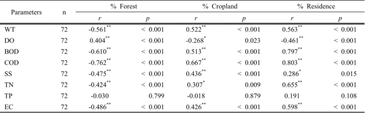 Table 1. Correlation analysis with landuse patterns against physiochemical parameters단폐수가 가장 큰 요인인 것으로 사료되었다(김 등, 2007; 정, 2005)