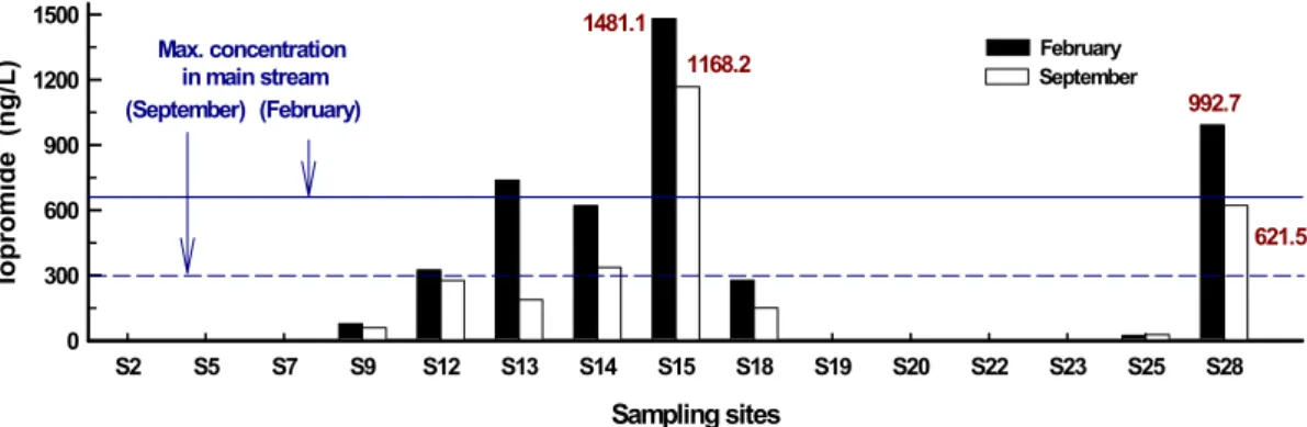 Fig. 4. Variation of iopromide concentration in tributaries of Nakdong river basin.