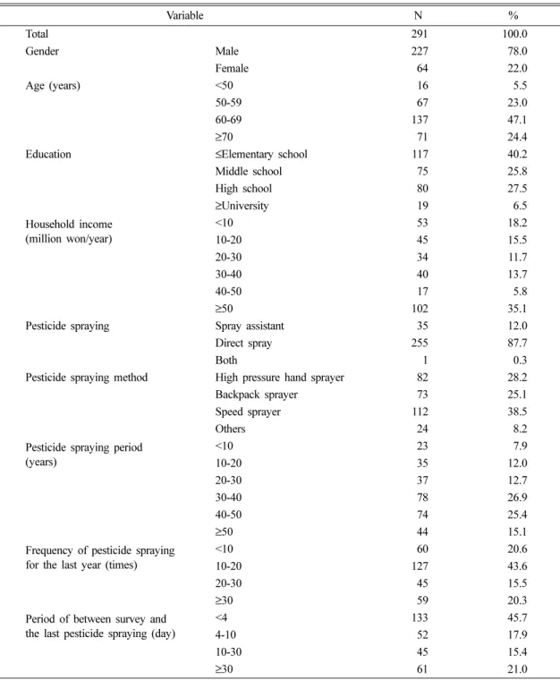 Table 2. Summary on characteristics of subjects