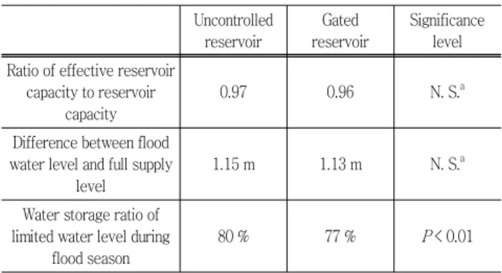 Table  2  Comparison  of  two  means  between  uncontrolled  and  gated  reservoirs